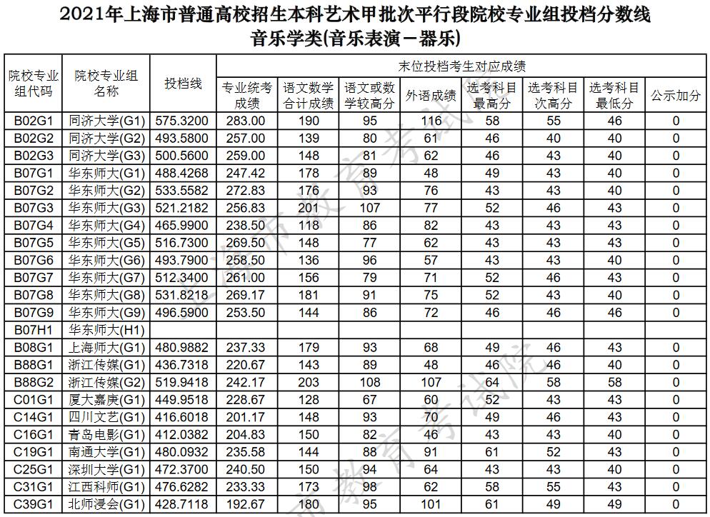 2023北大清華錄取分數線_清華北大錄取分數線_西藏北大清華錄取分數線