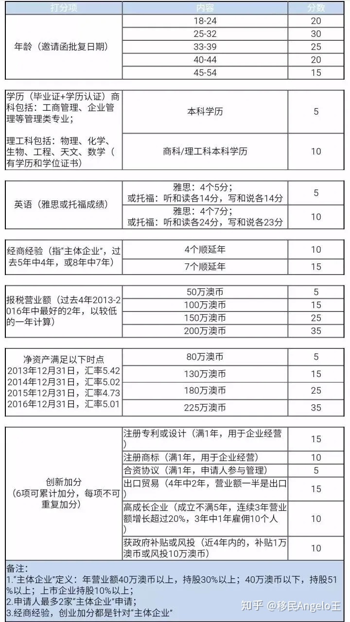移民澳大利亞條件去哪里查_移民澳大利亞的條件和費用標準_去澳大利亞移民條件