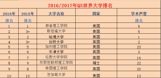 世界前兩百名大學排名 2023全球大學排行榜最新_大學排名全球_大學排行榜全球2020年