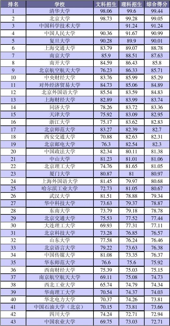 大學排行榜全球2020年_世界前兩百名大學排名 2023全球大學排行榜最新_大學排名全球