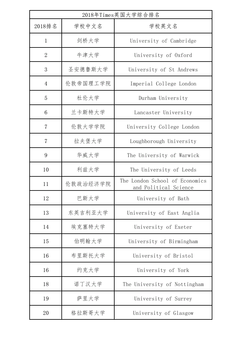高校最新排名全球第幾_全球高校最新排名_高校最新排名全球第一