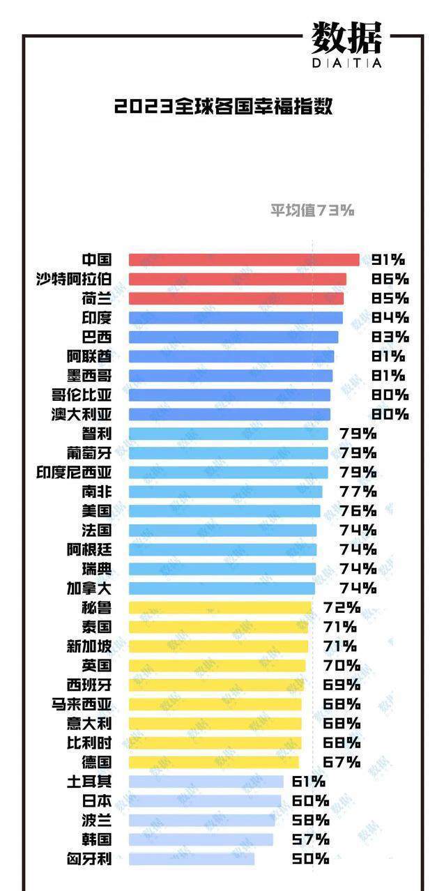 全球幸福指數(shù)_全球幸福指數(shù)報告_全球幸福指數(shù)怎么算