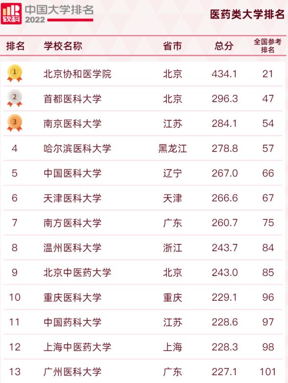 醫學院全國排名前十_全國醫學院排名_醫學院綜合排名全國