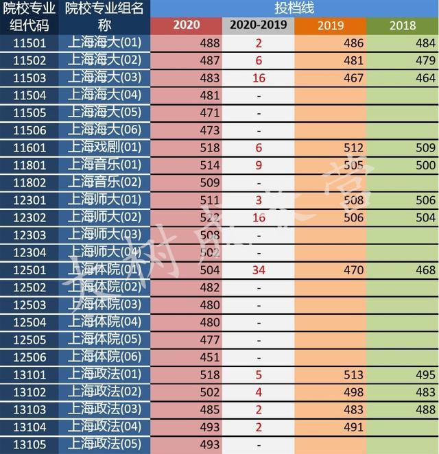 上海同濟大學分數線_分數上海同濟線大學多少分_上海同濟大學收分線