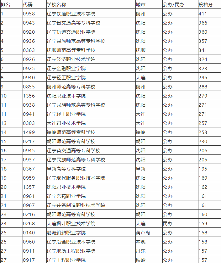 西安培華學院錄取結果_西安培華學院分數線_西安培華學院2018分數線