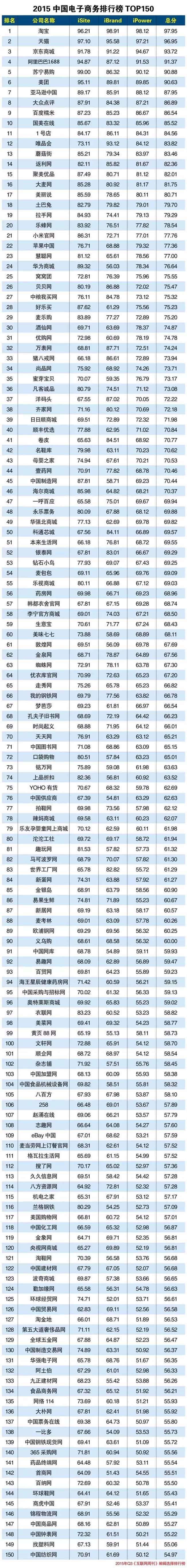 商務(wù)排名電子專業(yè)大學(xué)_商務(wù)電子專業(yè)就業(yè)方向_電子商務(wù)專業(yè)排名