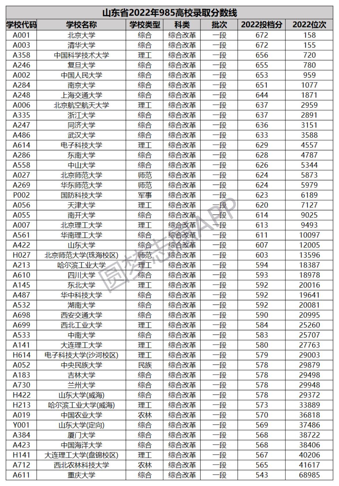 錄取二本學(xué)校分?jǐn)?shù)線高嗎_二本學(xué)校及分?jǐn)?shù)_二本學(xué)校錄取分