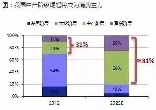 美國中產階級標準_階級標準中國官方_美國階級比例