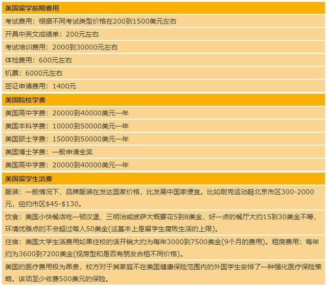各國留學的費用_各國留學費用預算一覽表_各國留學費用一覽表