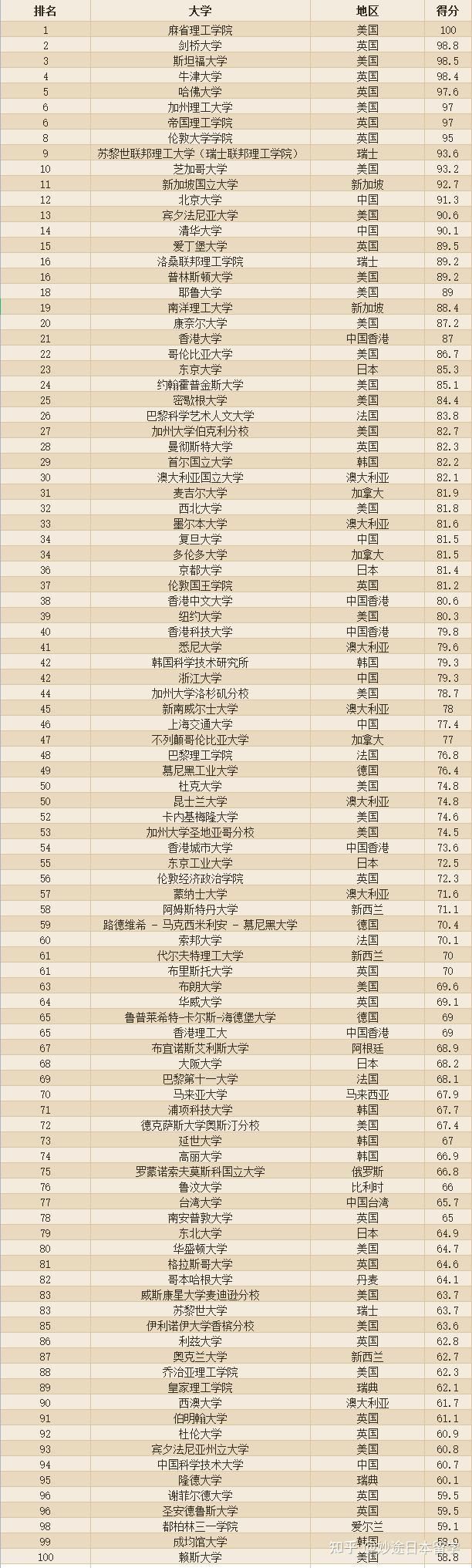 新加坡的全部大學排名_新加坡排名前十的大學_新加坡大學排名一覽表