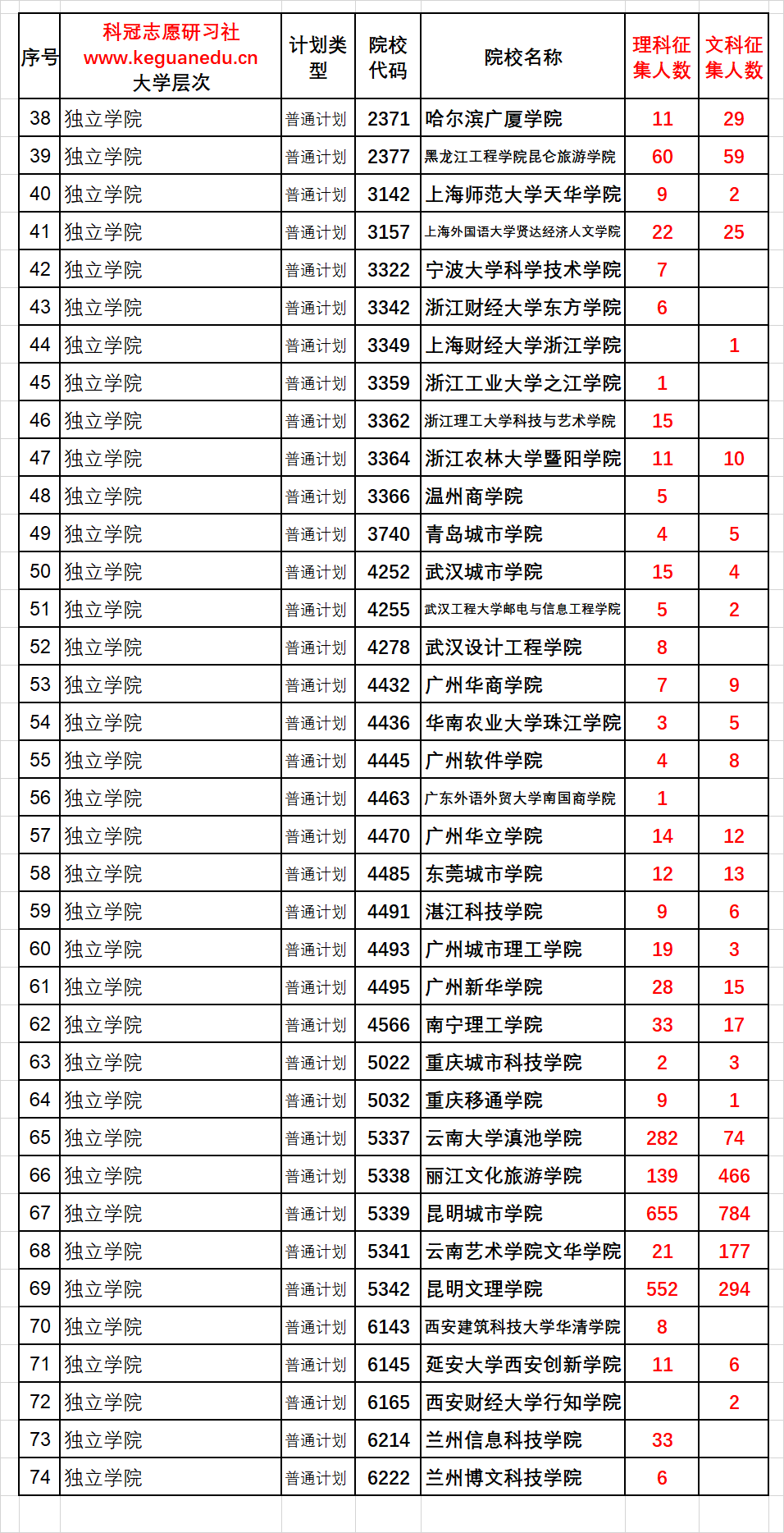 廣東二本大學(xué)有哪些學(xué)校_廣東二本大學(xué)有幾所_廣東有哪些二本大學(xué)