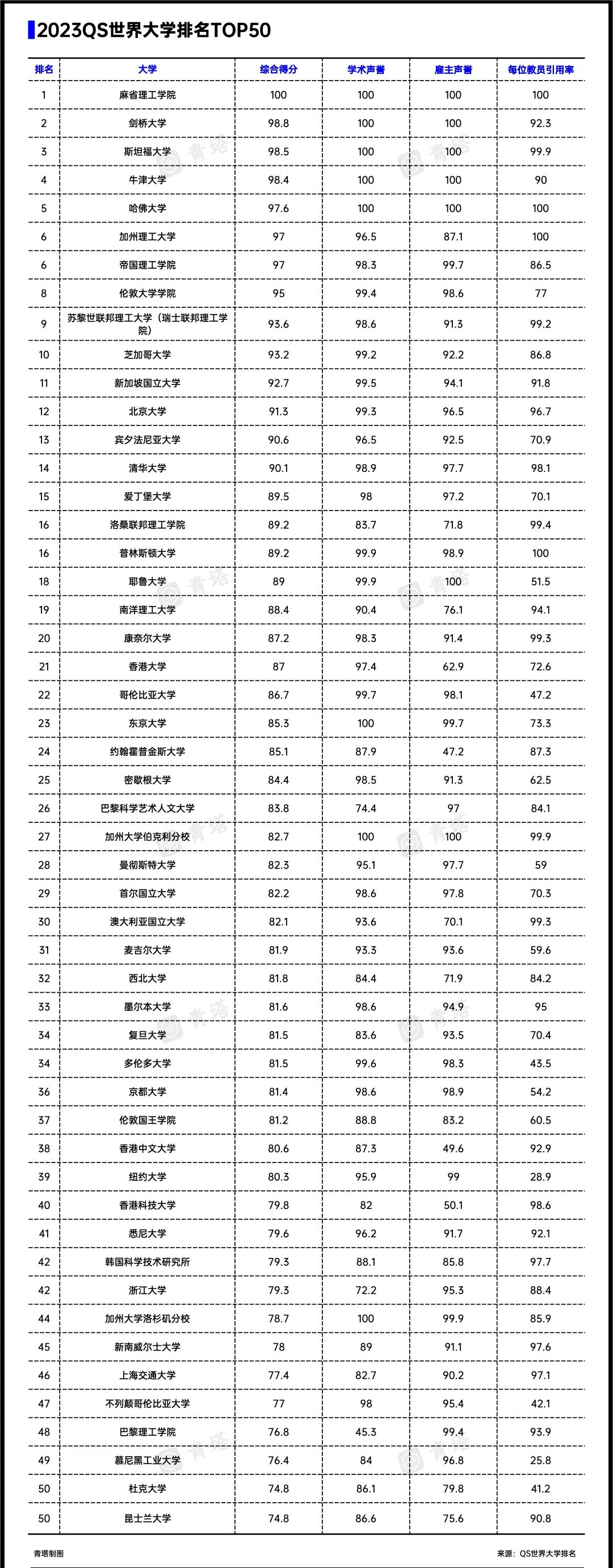中國大學排行榜2023_3021中國大學排名_2o2o中國大學排名