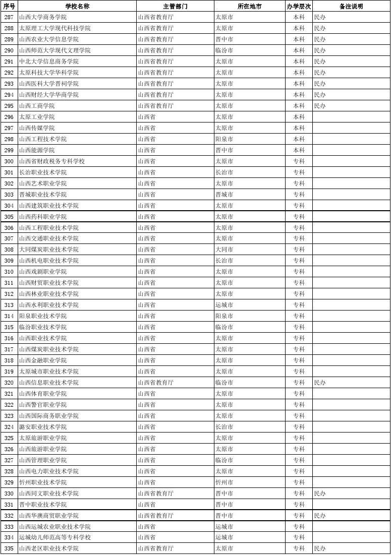全國高校學校名單_全國高校名單_高校名單