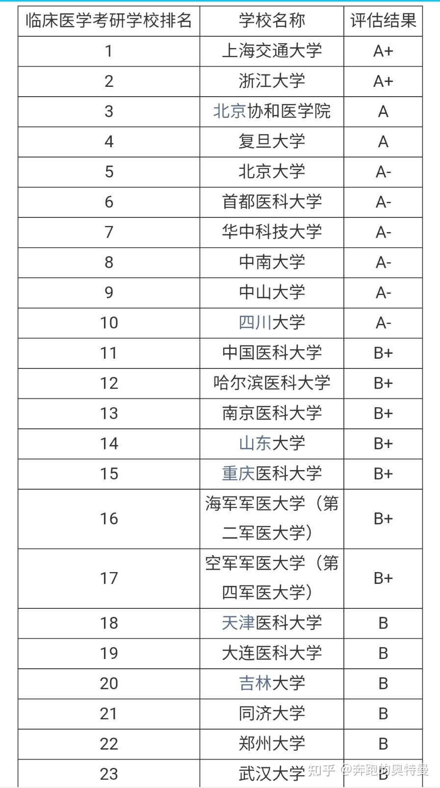 全國醫科的大學排名_醫科大學全國排名_各大學醫科排名