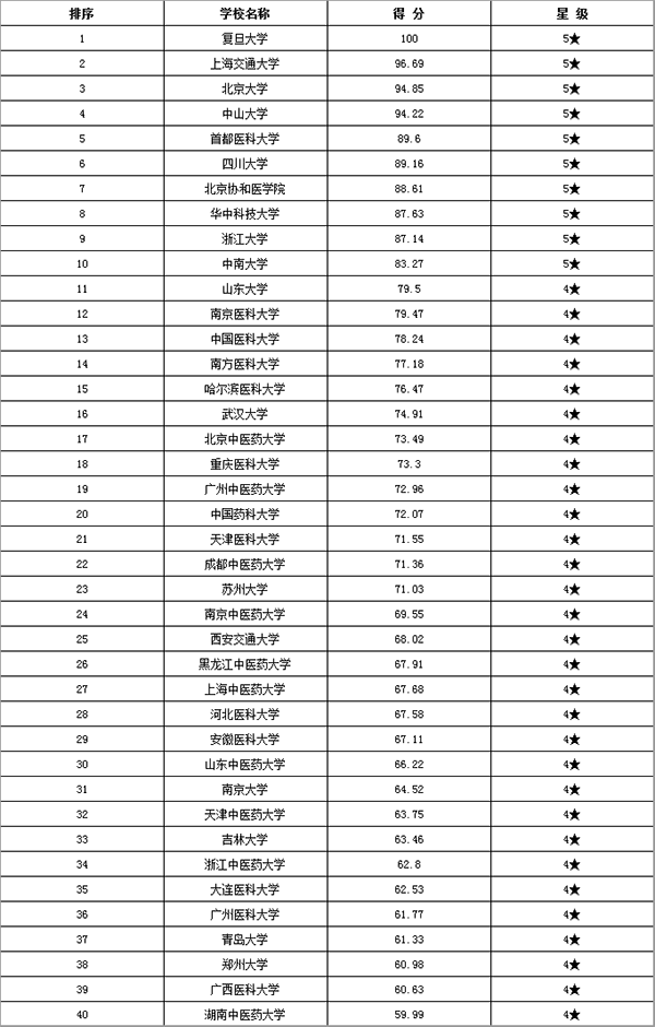 全國醫科的大學排名_醫科大學全國排名_各大學醫科排名