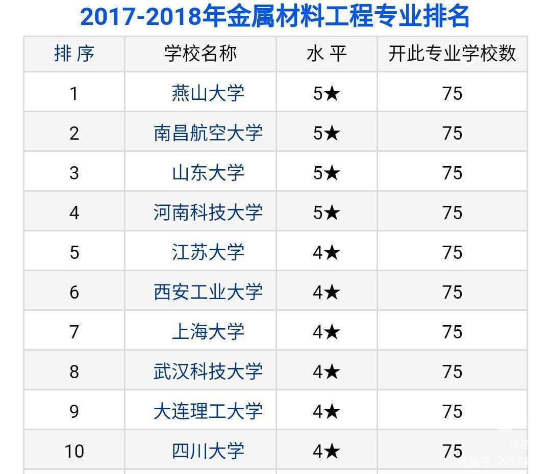材料類專業排名_材料專業排行榜_排名類材料專業學校