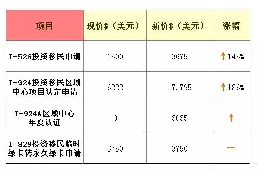 移民美國投資條件_投資移民美國_美國投資移民申請(qǐng)