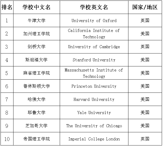 2921大學(xué)排名_大學(xué)排名2023最新排名_202年大學(xué)排行