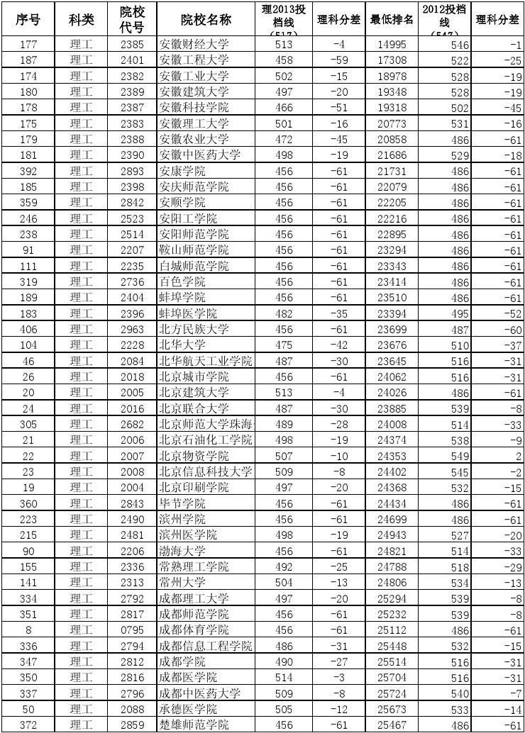 云南大學分數線_云南所有大學的分數線_云南各個大學分數線錄取