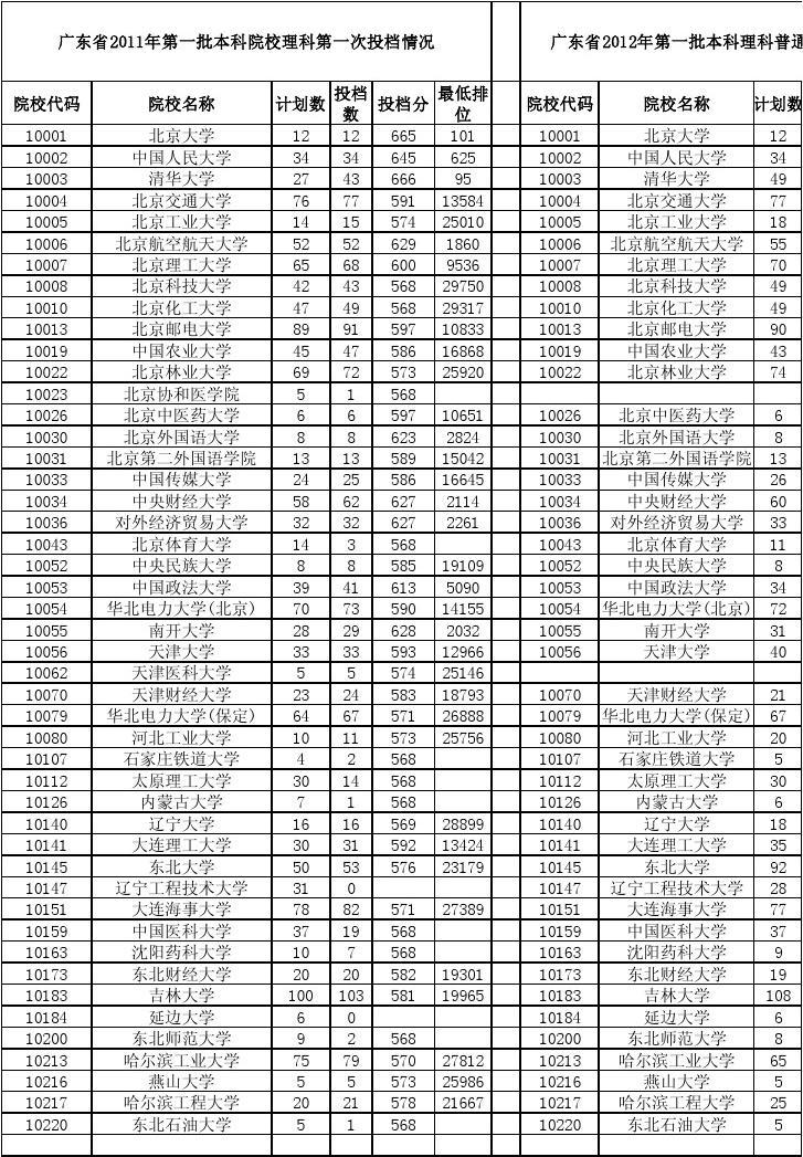 排名大學錄取分數線_排名大學排名_2021大學排名