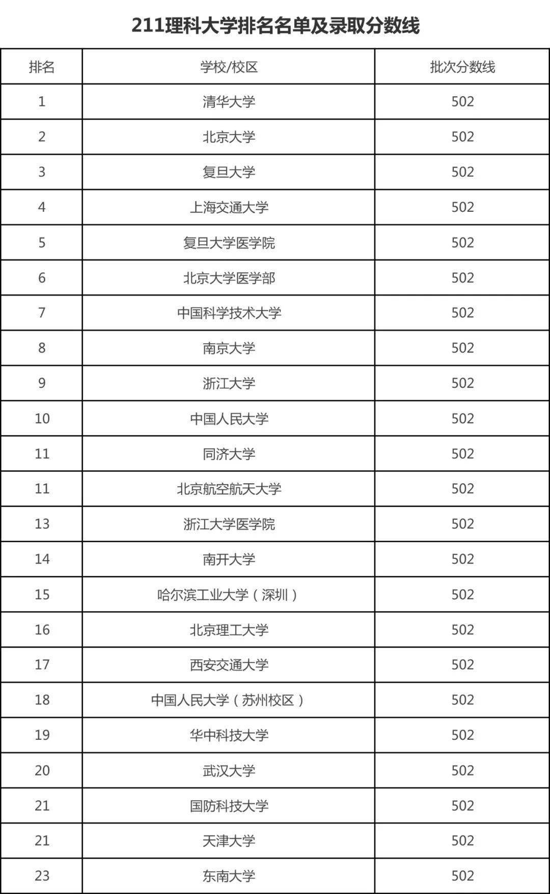 排名大學錄取分數線_排名大學排名_2021大學排名