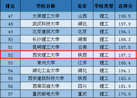 排行榜最新大學名單_排行榜最新大學有哪些_最新大學排行榜
