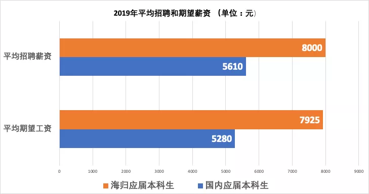 三成海歸年薪10萬(wàn)_海歸薪水_海歸平均起薪