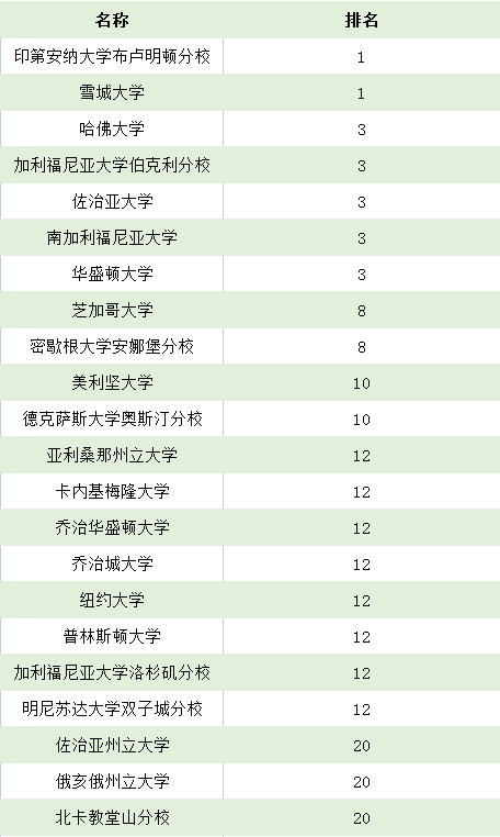 休斯頓大學相當于國內什么大學_休斯頓的大學_休斯頓大學QS排名