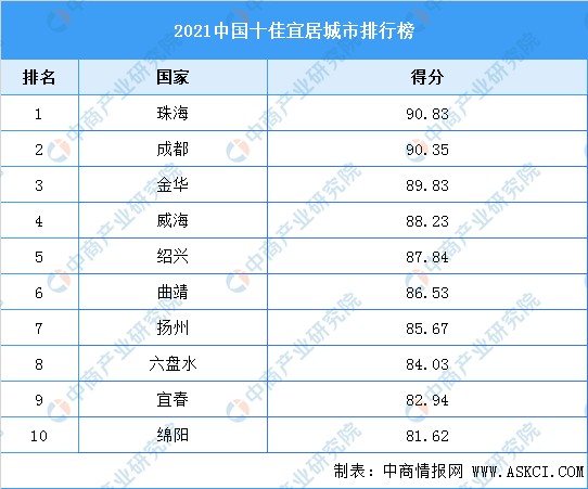 全球宜居城市官方排名_全球宜居城市_宜居城市全球排名