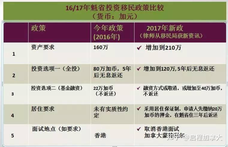 如何移民加拿大曼省溫尼伯_加拿大溫尼伯移民政策_加拿大溫尼伯買房網