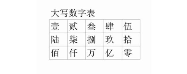 大寫數(shù)字寫元還是圓_大寫的數(shù)字怎么寫_大寫數(shù)字寫法規(guī)則