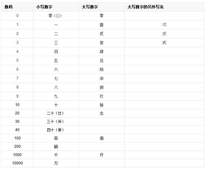大寫數(shù)字寫法規(guī)則_大寫的數(shù)字怎么寫_大寫數(shù)字寫元還是圓