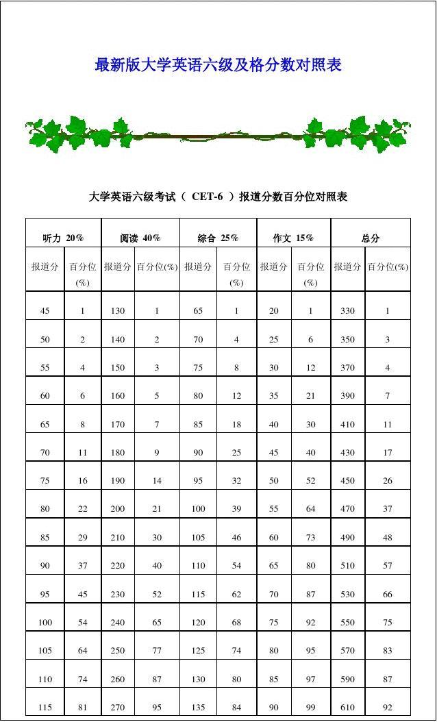 英語六級及格線是_大學英語六級及格線_大學英語六級有及格線嗎