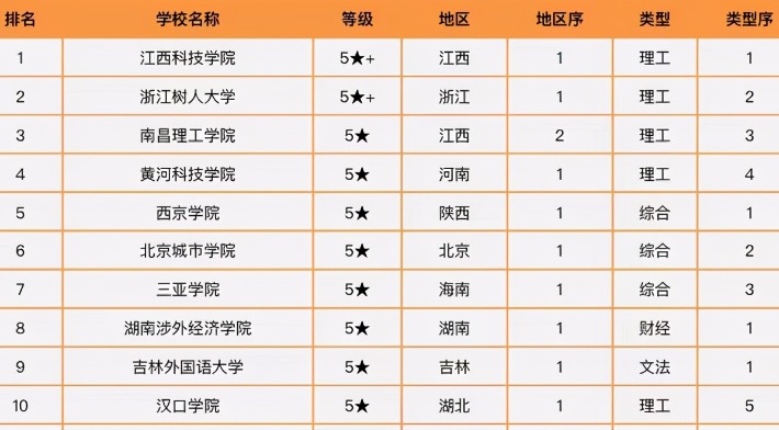 2021大學排名全國排名榜_2021大學全國排行榜_2021全國大學排行