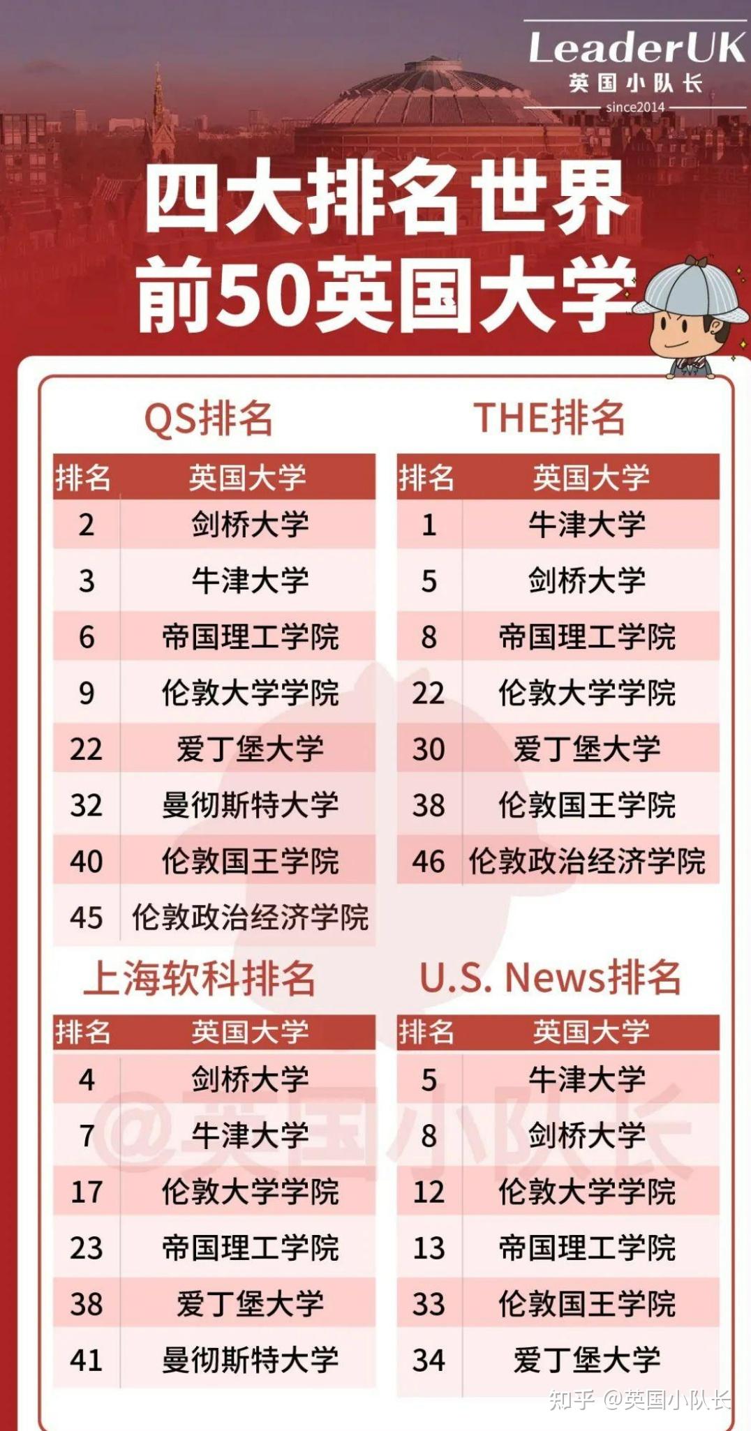 大學排行榜全球_全球大學排行2021_全球大學排行榜