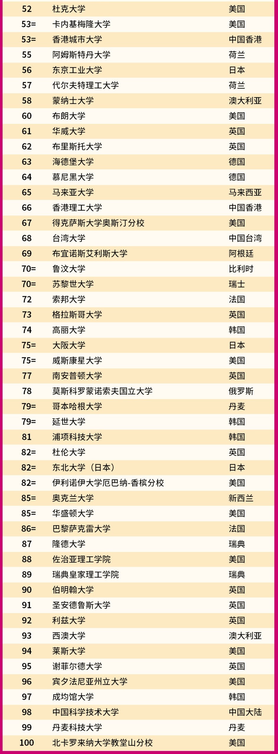 排名世界大學排名_世界大學排名前30_全世界大學排名