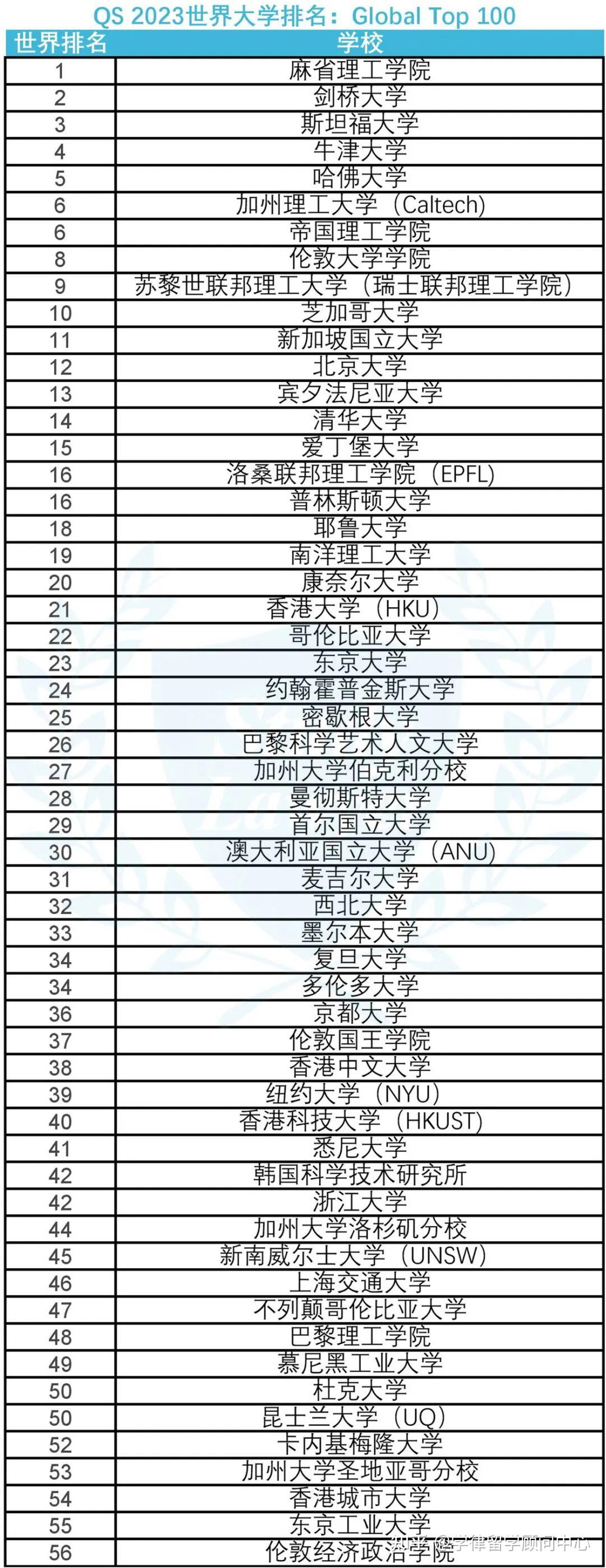 世界大學排名前30_排名世界大學排名_全世界大學排名