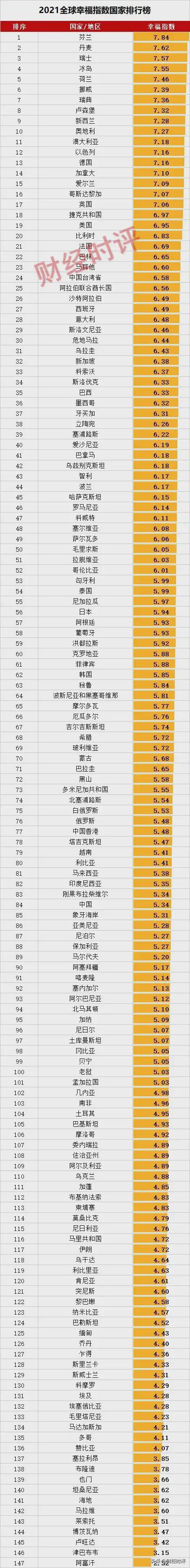 全球幸福指數報告_全球幸福指標_全球幸福指數報告2012