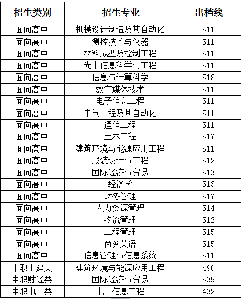 武漢高職高專排名前十_武漢所有高職高專_武漢高職高專學(xué)校排名