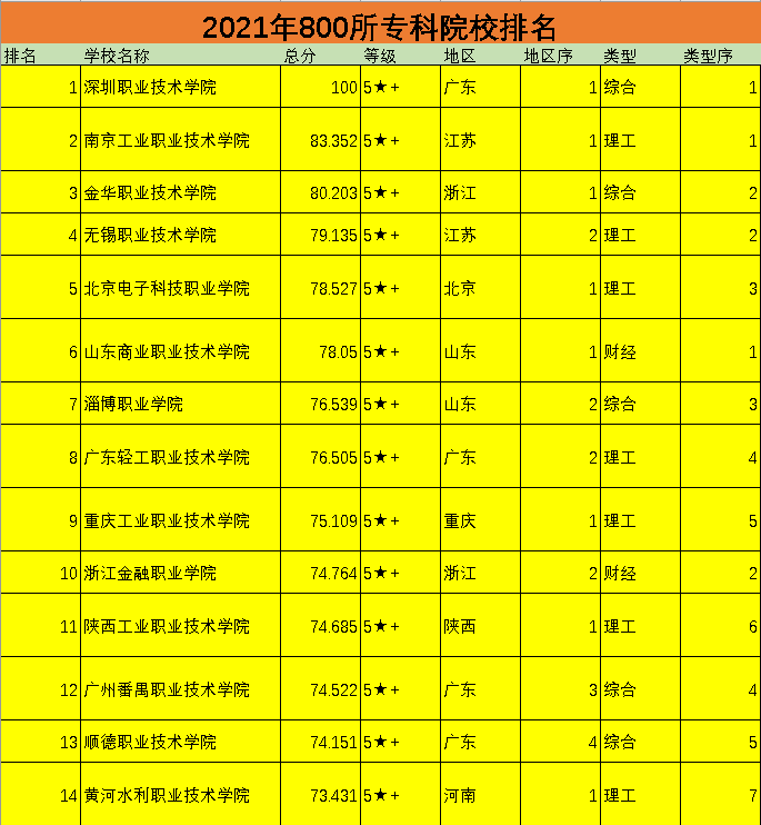 武漢所有高職高專_武漢高職高專排名前十_武漢高職高專學(xué)校排名