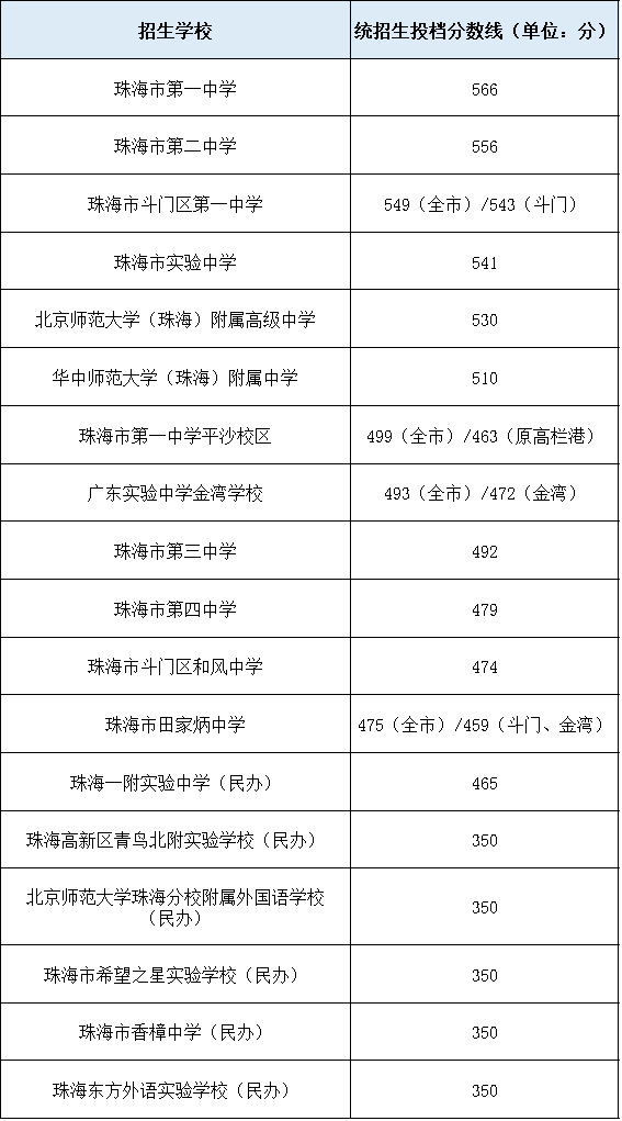 官網(wǎng)錄取分?jǐn)?shù)線_錄取分?jǐn)?shù)線查詢_錄取分?jǐn)?shù)表