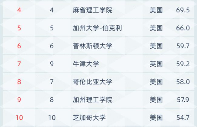 世界大學聲譽排行2020_qs學術聲譽排名_大學聲譽排行榜