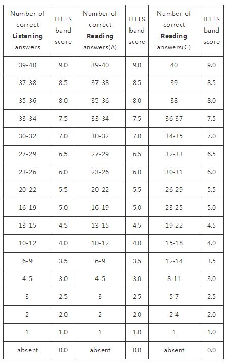 去澳大利亞留學(xué)考雅思還是托福_澳大利亞大學(xué)托福成績(jī)_托福報(bào)名成績(jī)快遞費(fèi)