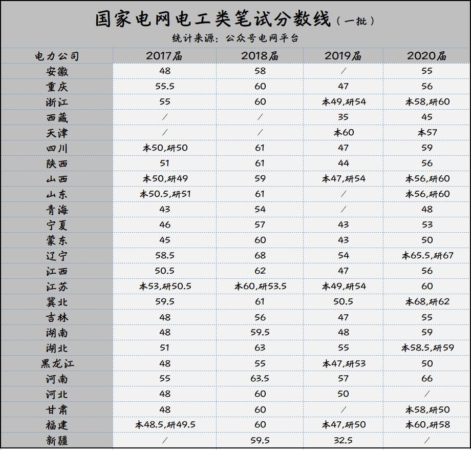 上海電力學院分數(shù)線_2016國家電力大學分數(shù)_東北電力大學二本分數(shù)