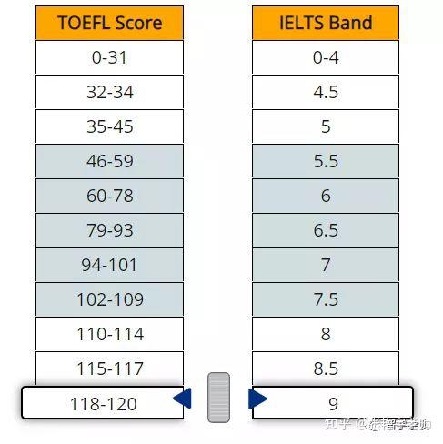 雅思 托福 換算_雅思托福單科分數換算_雅思托福換算