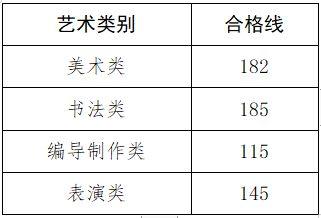 天津美術(shù)學(xué)院分?jǐn)?shù)線_2019美術(shù)本科達線分?jǐn)?shù)_天津商業(yè)大學(xué)寶德學(xué)院美術(shù)