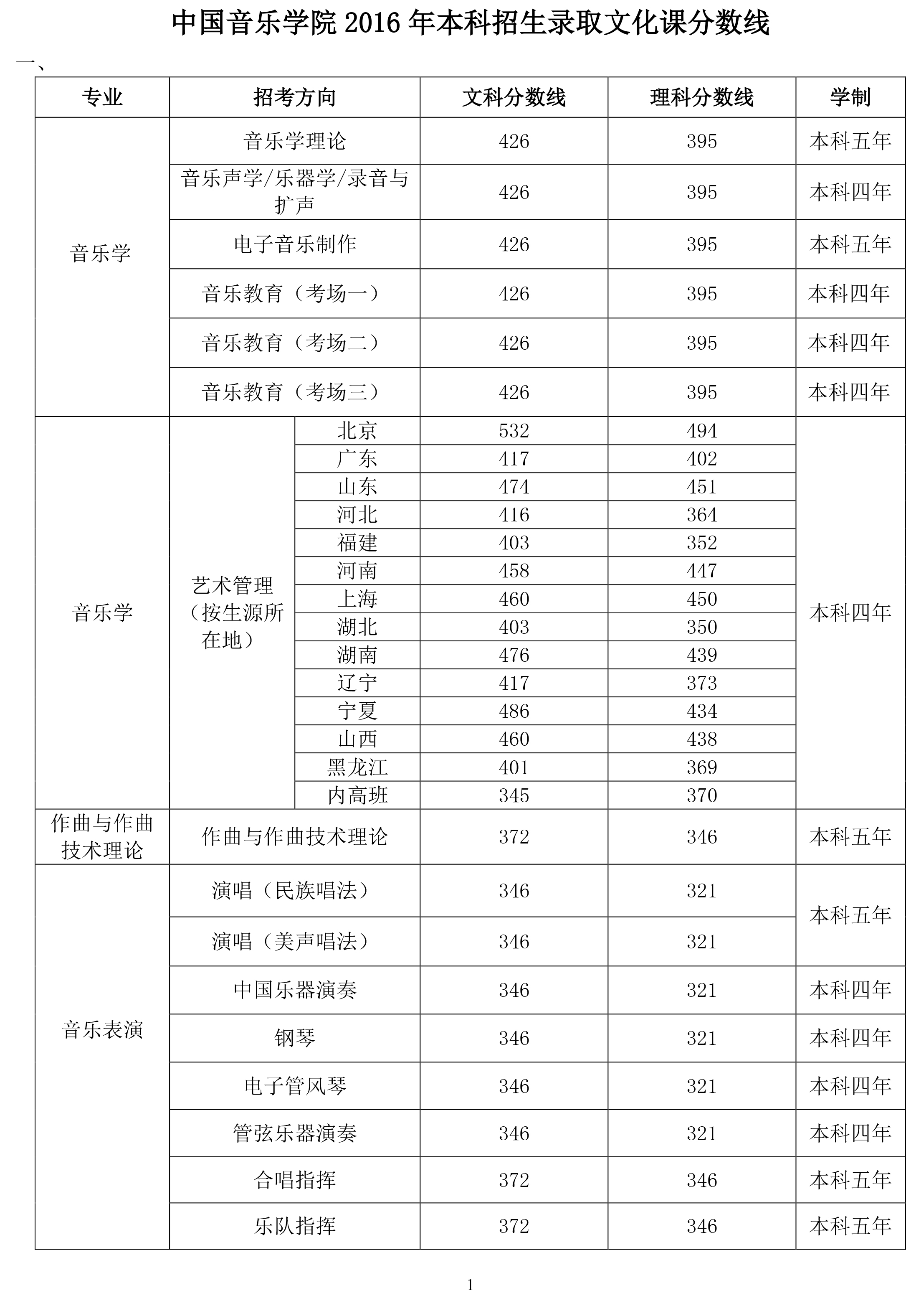 天津美術學院分數線_天津財經大學珠江學院美術怎么樣_重慶美術聯考線分數