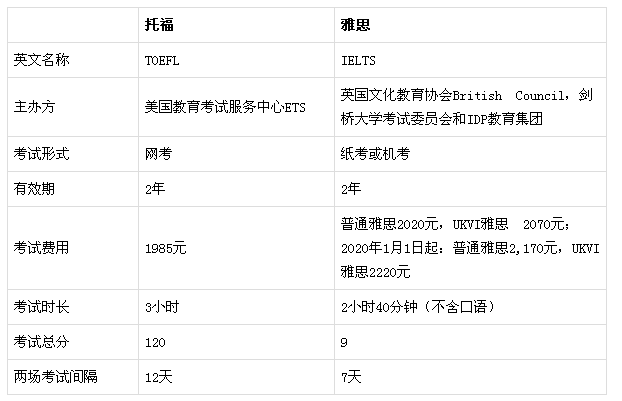 匈牙利留學考雅思_去歐洲留學考雅思還是托福_去俄羅斯留學考雅思