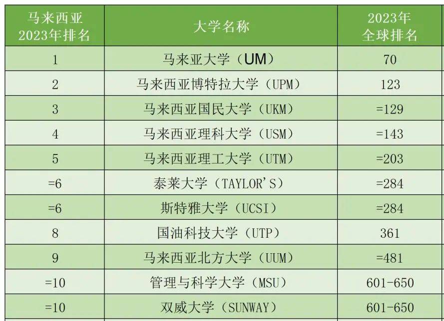 杜肯大學(xué)商科排名_馬來(lái)西亞大學(xué)商科排名_澳洲大學(xué)商科學(xué)術(shù)排名