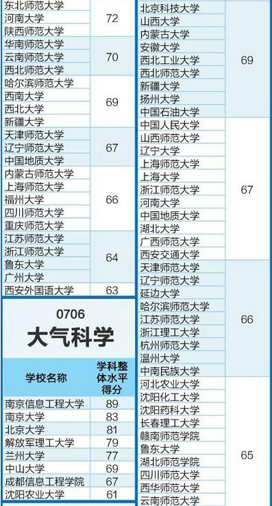 最新中國城市排名出爐_中國大學(xué)排名出爐_中國科學(xué)技術(shù)大學(xué)各科在全國高校學(xué)科中的排名